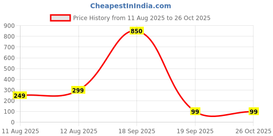 myntra.com PRIVIU Brass Necklace priviu Price History Graph from 11 Aug 2025 to 26 Oct 2025