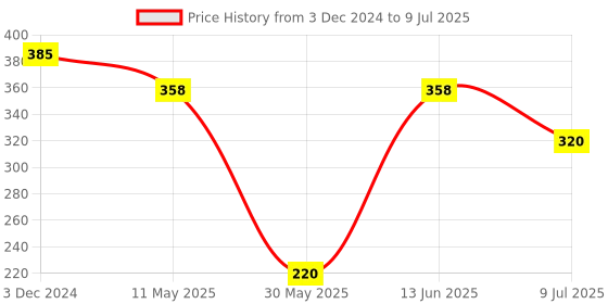 myntra.com PRIVIU Brass-Plated Crescent Shaped Jhumkas priviu Price History Graph from 3 Dec 2024 to 9 Jul 2025