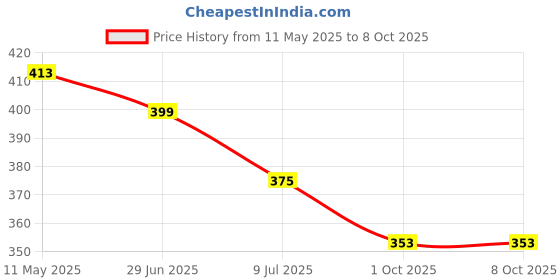 myntra.com PRIVIU Circular Drop Earrings priviu Price History Graph from 11 May 2025 to 8 Oct 2025