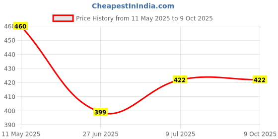 myntra.com PRIVIU Circular Drop Earrings priviu Price History Graph from 11 May 2025 to 8 Oct 2025