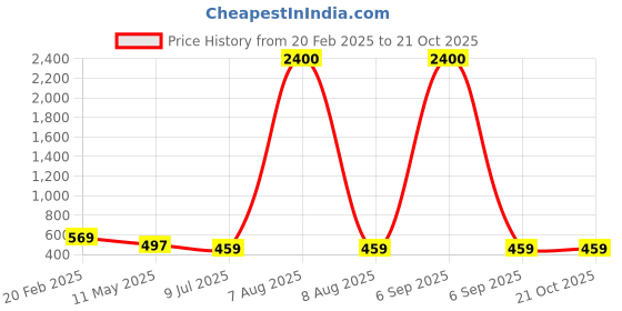 myntra.com PRIVIU Circular Drop Earrings priviu Price History Graph from 20 Feb 2025 to 19 Oct 2025
