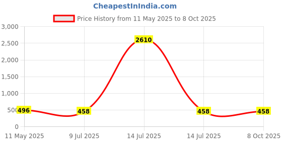 myntra.com PRIVIU Circular Drop Earrings priviu Price History Graph from 11 May 2025 to 8 Oct 2025