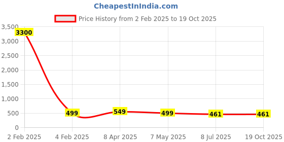 myntra.com PRIVIU Circular Drop Earrings priviu Price History Graph from 2 Feb 2025 to 17 Oct 2025