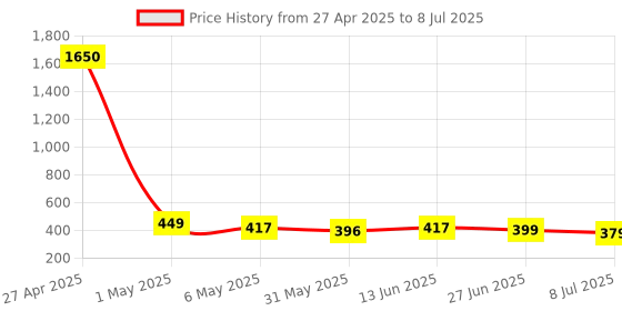 myntra.com PRIVIU Circular Hoop Earrings priviu Price History Graph from 27 Apr 2025 to 8 Jul 2025