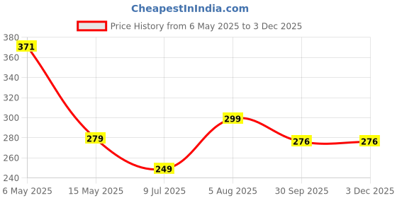 myntra.com PRIVIU Circular Hoop Earrings priviu Price History Graph from 6 May 2025 to 1 Dec 2025
