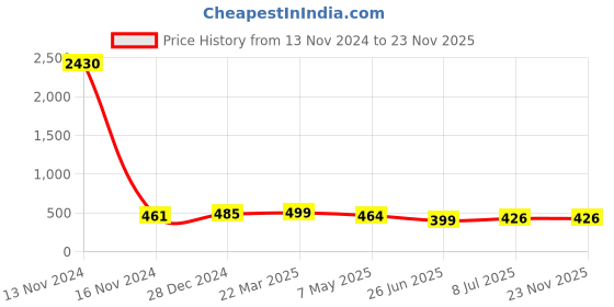 myntra.com PRIVIU Circular Jhumkas Earrings priviu Price History Graph from 13 Nov 2024 to 23 Nov 2025