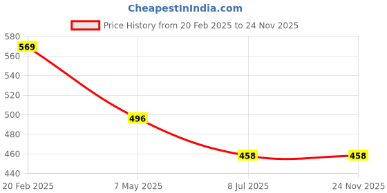 myntra.com PRIVIU Circular Jhumkas Earrings priviu Price History Graph from 20 Feb 2025 to 24 Nov 2025