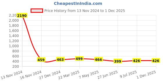 myntra.com PRIVIU Circular Studs Earrings priviu Price History Graph from 13 Nov 2024 to 1 Dec 2025