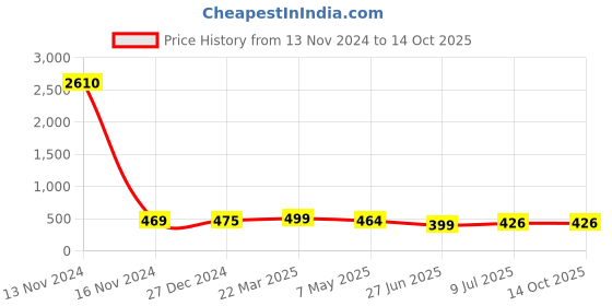 myntra.com PRIVIU Circular Studs Earrings priviu Price History Graph from 13 Nov 2024 to 13 Oct 2025