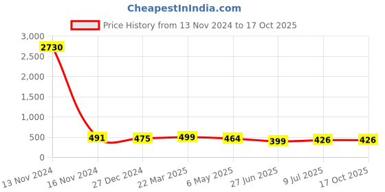 myntra.com PRIVIU Circular Studs Earrings priviu Price History Graph from 13 Nov 2024 to 16 Oct 2025