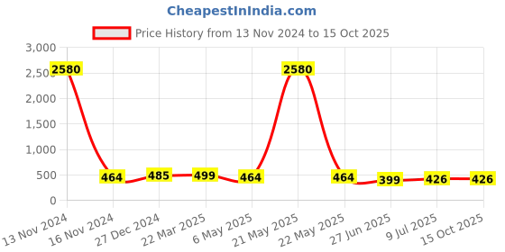 myntra.com PRIVIU Circular Studs Earrings priviu Price History Graph from 13 Nov 2024 to 15 Oct 2025