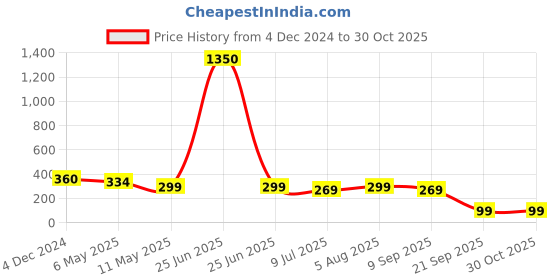 myntra.com PRIVIU Contemporary Drop Earrings priviu Price History Graph from 4 Dec 2024 to 30 Oct 2025
