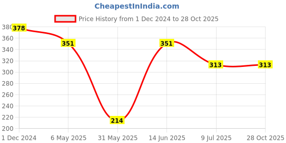 myntra.com PRIVIU Crescent Shaped Mirror Chandbalis priviu Price History Graph from 1 Dec 2024 to 28 Oct 2025