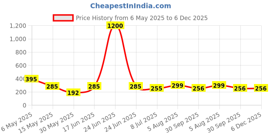 myntra.com PRIVIU Crystal Floral Drop Earrings priviu Price History Graph from 6 May 2025 to 6 Dec 2025