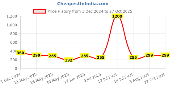 myntra.com PRIVIU Crystal Floral Drop Earrings priviu Price History Graph from 1 Dec 2024 to 26 Oct 2025