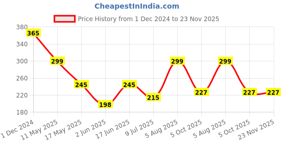 myntra.com PRIVIU Crystals Studded Geometric Drop Earrings priviu Price History Graph from 1 Dec 2024 to 22 Nov 2025