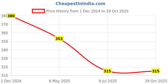myntra.com PRIVIU Dome Shaped Jhumkas priviu Price History Graph from 1 Dec 2024 to 29 Oct 2025