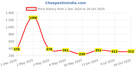 myntra.com PRIVIU Dome Shaped Jhumkas priviu Price History Graph from 1 Dec 2024 to 26 Oct 2025