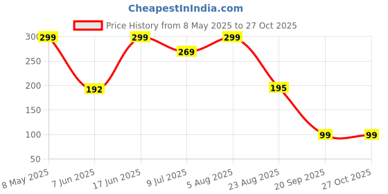 myntra.com PRIVIU Dome Shaped Jhumkas Earrings priviu Price History Graph from 8 May 2025 to 27 Oct 2025