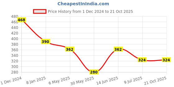 myntra.com PRIVIU Dome Shaped Jhumkas Earrings priviu Price History Graph from 1 Dec 2024 to 20 Oct 2025