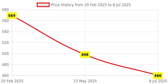 myntra.com PRIVIU Dome Shaped Studs Earrings priviu Price History Graph from 20 Feb 2025 to 8 Jul 2025