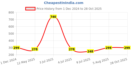 myntra.com PRIVIU Floral Drop Earrings priviu Price History Graph from 1 Dec 2024 to 28 Oct 2025
