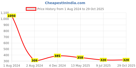 myntra.com PRIVIU Floral Studs Earrings priviu Price History Graph from 1 Aug 2024 to 28 Oct 2025