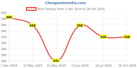 myntra.com PRIVIU Floral Studs Earrings priviu Price History Graph from 1 Dec 2024 to 26 Oct 2025