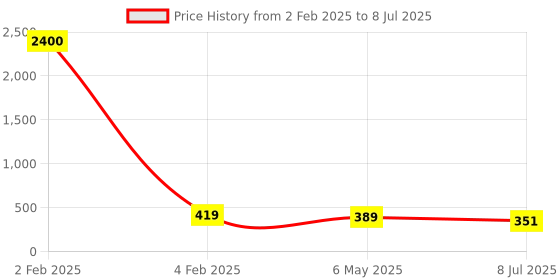 myntra.com PRIVIU Floral Studs Earrings priviu Price History Graph from 2 Feb 2025 to 8 Jul 2025