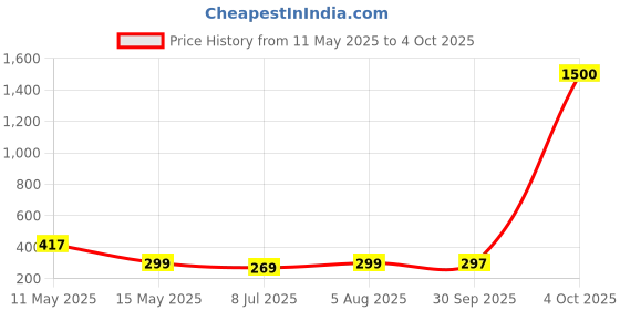 myntra.com PRIVIU Floral Studs Earrings priviu Price History Graph from 11 May 2025 to 4 Oct 2025