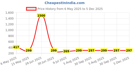 myntra.com PRIVIU Floral Studs Earrings priviu Price History Graph from 6 May 2025 to 5 Dec 2025