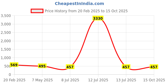 myntra.com PRIVIU Geometric Drop Earrings priviu Price History Graph from 20 Feb 2025 to 14 Oct 2025