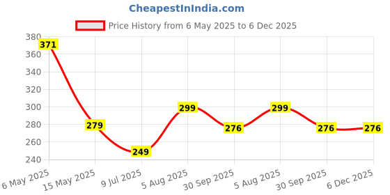 myntra.com PRIVIU Geometric Hoop Earrings priviu Price History Graph from 6 May 2025 to 6 Dec 2025