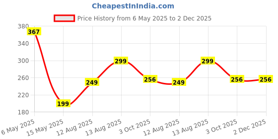 myntra.com PRIVIU Geometric Studs Earrings priviu Price History Graph from 6 May 2025 to 2 Dec 2025