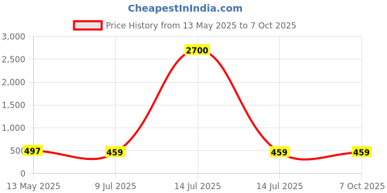 myntra.com PRIVIU Geometric Studs Earrings priviu Price History Graph from 13 May 2025 to 7 Oct 2025