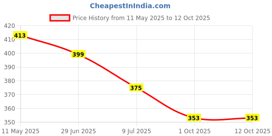 myntra.com PRIVIU Geometric Studs Earrings priviu Price History Graph from 11 May 2025 to 12 Oct 2025