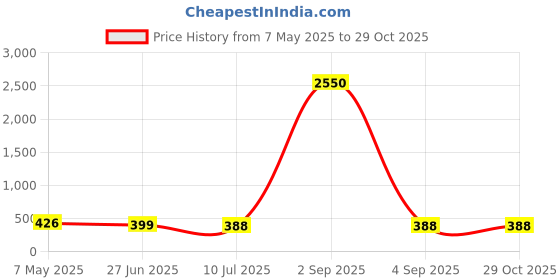 myntra.com PRIVIU Geometric Studs Earrings priviu Price History Graph from 7 May 2025 to 29 Oct 2025