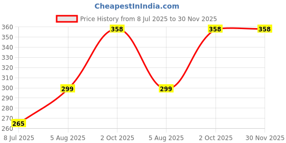 myntra.com PRIVIU Gold-Plated 3-Layered Beads & Jhumki Classic Shaped Drop Ear Cuff priviu Price History Graph from 8 Jul 2025 to 30 Nov 2025