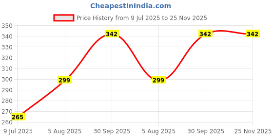 myntra.com PRIVIU Gold-Plated 3-Layered Beads & Jhumki Classic Shaped Drop Ear Cuff priviu Price History Graph from 9 Jul 2025 to 25 Nov 2025