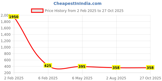 myntra.com PRIVIU Gold Plated AD Stone & Beaded Mangalsutra priviu Price History Graph from 2 Feb 2025 to 27 Oct 2025