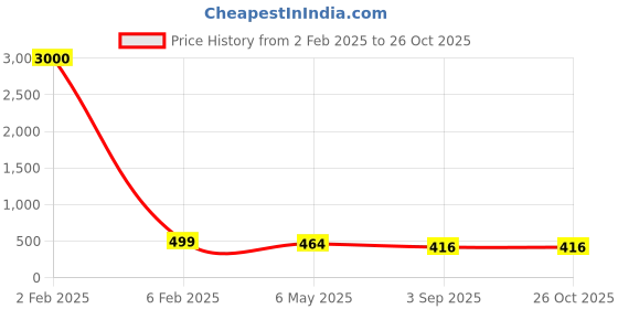 myntra.com PRIVIU Gold Plated AD Stone Studded & Beaded Jewellery Set priviu Price History Graph from 2 Feb 2025 to 26 Oct 2025