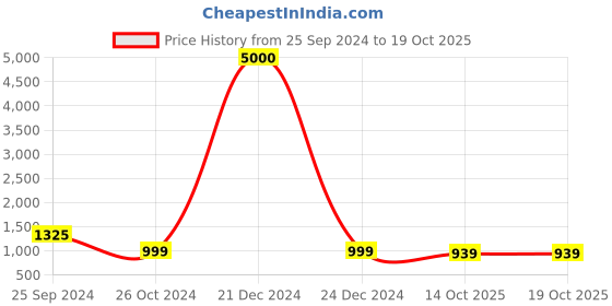 myntra.com PRIVIU Gold-Plated AD  Studded Jewellery Set priviu Price History Graph from 25 Sep 2024 to 17 Oct 2025