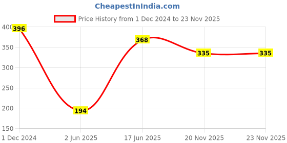 myntra.com PRIVIU Gold-Plated Adjustable Finger Ring priviu Price History Graph from 1 Dec 2024 to 23 Nov 2025