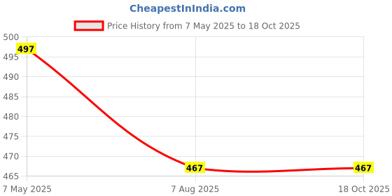 myntra.com PRIVIU Gold-Plated American Diamond Studded Anti Tarnish Bangle-Style Bracelet priviu Price History Graph from 7 May 2025 to 17 Oct 2025
