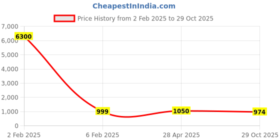 myntra.com PRIVIU Gold Plated American DiamondStudded Jewellery Set priviu Price History Graph from 2 Feb 2025 to 29 Oct 2025