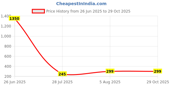 myntra.com PRIVIU Gold-Plated Artificial Beaded 2 Layered Contemporary Ear Cuff priviu Price History Graph from 26 Jun 2025 to 29 Oct 2025