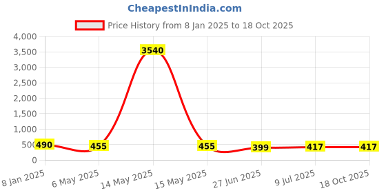 myntra.com PRIVIU Gold Plated Artificial Stones Studded & Beaded Classic Chandbalis priviu Price History Graph from 8 Jan 2025 to 17 Oct 2025