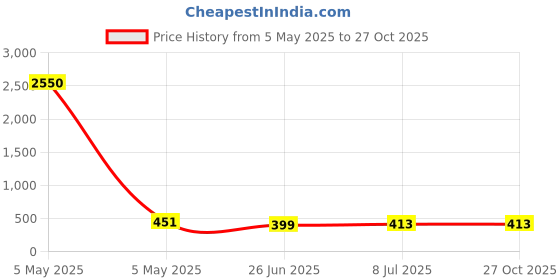 myntra.com PRIVIU Gold-Plated Artificial Stones Studded & Pearls Beaded 3 Layered Ear Chain priviu Price History Graph from 5 May 2025 to 26 Oct 2025