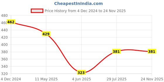 myntra.com PRIVIU Gold-Plated Beaded Jewellery Set priviu Price History Graph from 4 Dec 2024 to 24 Nov 2025