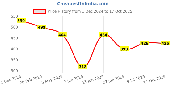 myntra.com PRIVIU Gold Plated Chandbalis priviu Price History Graph from 1 Dec 2024 to 17 Oct 2025